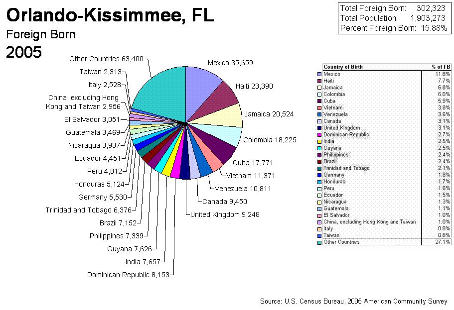 Pie Chart of 2005 Census Orlando-Kissimmee, FL