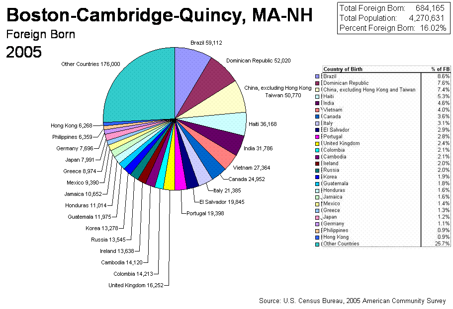 Pie Chart of 2005 Census Boston-Cambridge-Quincy, MA-NH