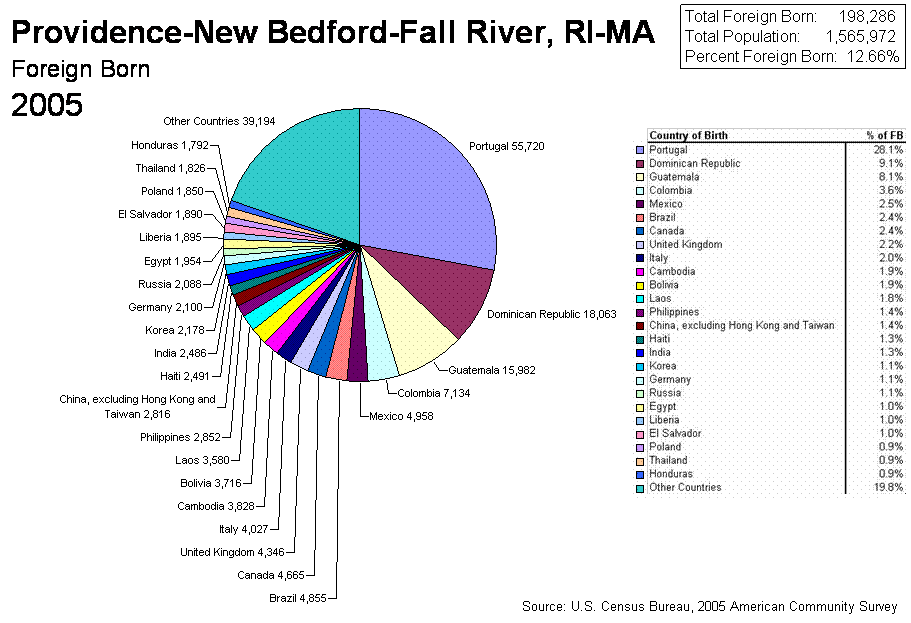 Pie Chart of 2005 Census Providence-New Bedford-Fall River, RI-MA