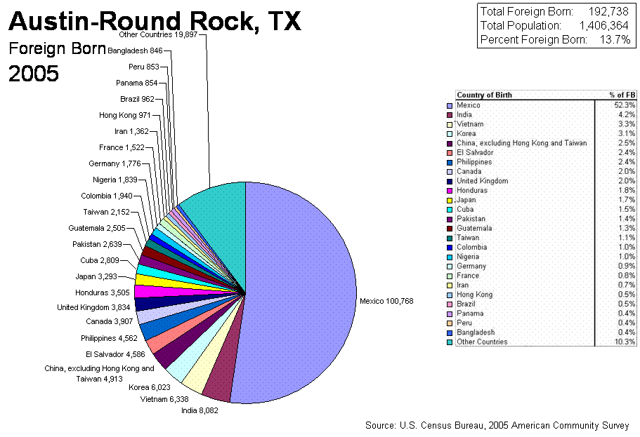 Pie Chart of 2005 Census Austin-Round Rock, TX