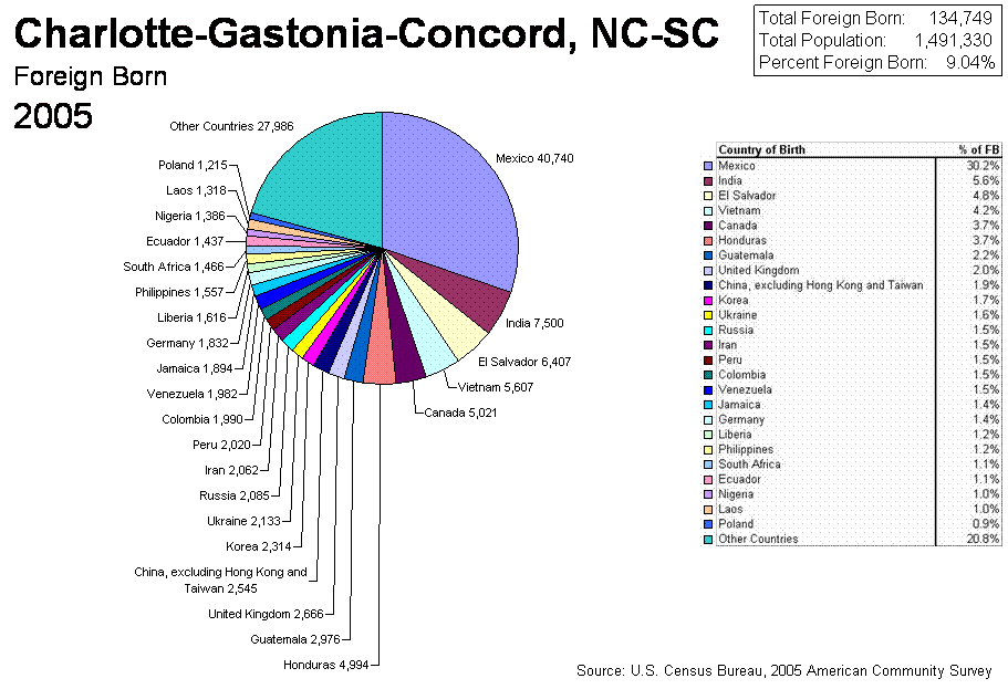 Pie Chart of 2005 Census Charlotte-Gastonia-Concord, NC-SC