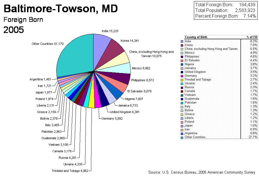 Pie Chart of 2005 Census Baltimore-Townson, MD