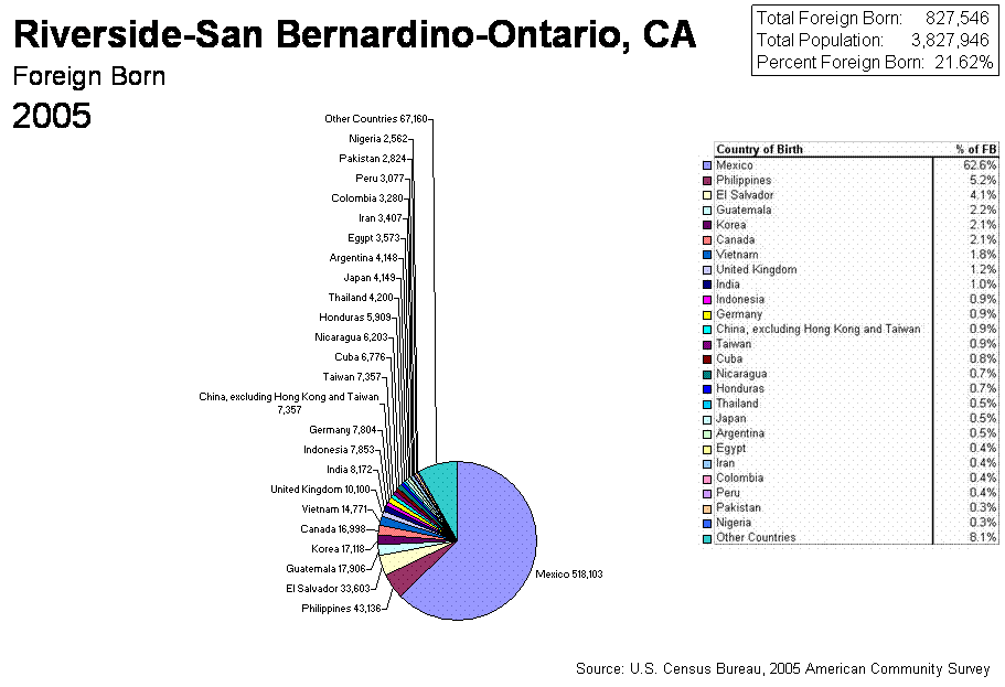 Pie Chart of 2005 Census Riverside-San Bernardino-Ontario, CA
