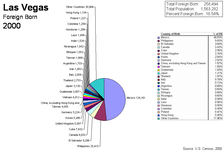 Pie Chart of 2000 Census Las Vegas