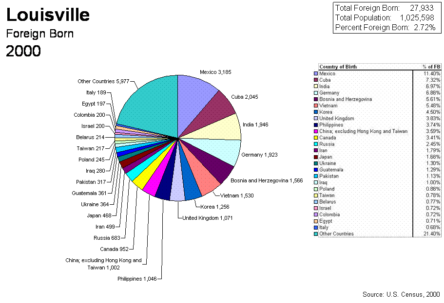 Pie Chart of 2000 Census Louisville