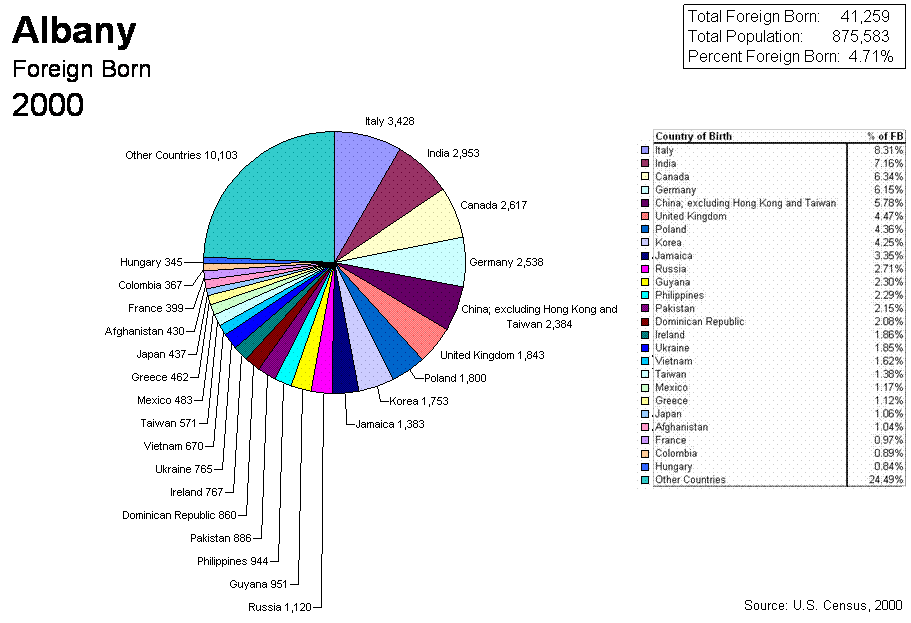 Pie Chart of 2000 Census Albany