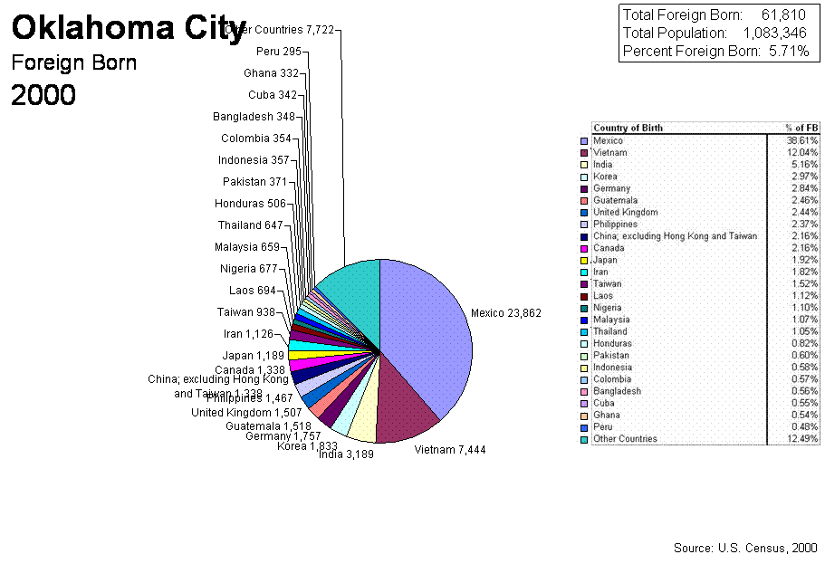 Pie Chart of 2000 Census Oklahoma City