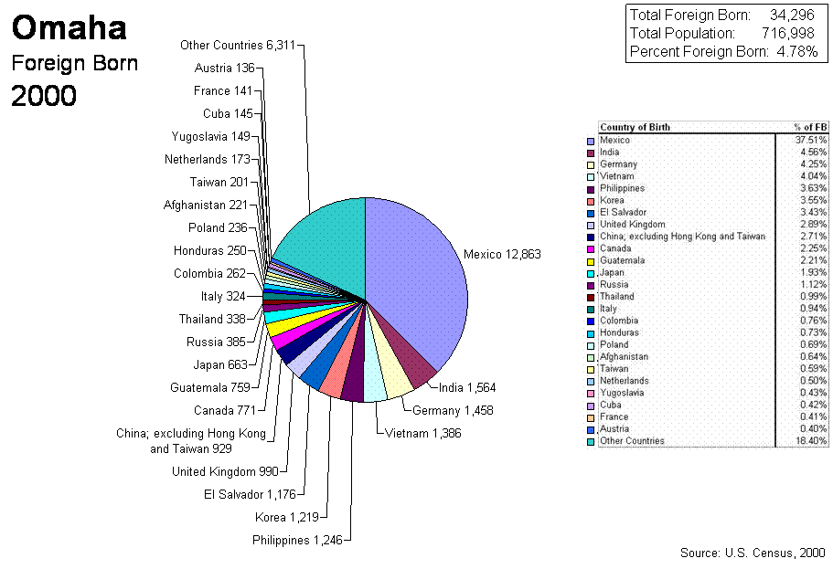 Pie Chart of 2000 Census Omaha