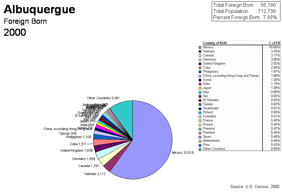 Pie Chart of 2000 Census Albuquergue