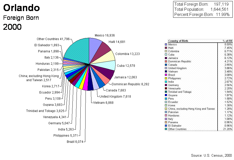 Pie Chart of 2000 Census Orlando