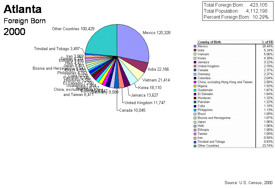 Pie Chart of 2000 Census Atlanta