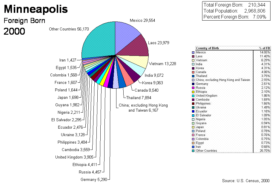 Pie Chart of 2000 Census Minneapolis