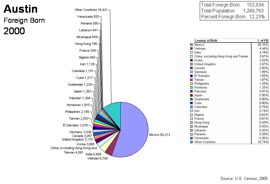 Pie Chart of 2000 Census Austin