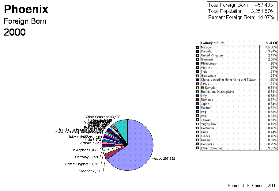 Pie Chart of 2000 Census Phoenix