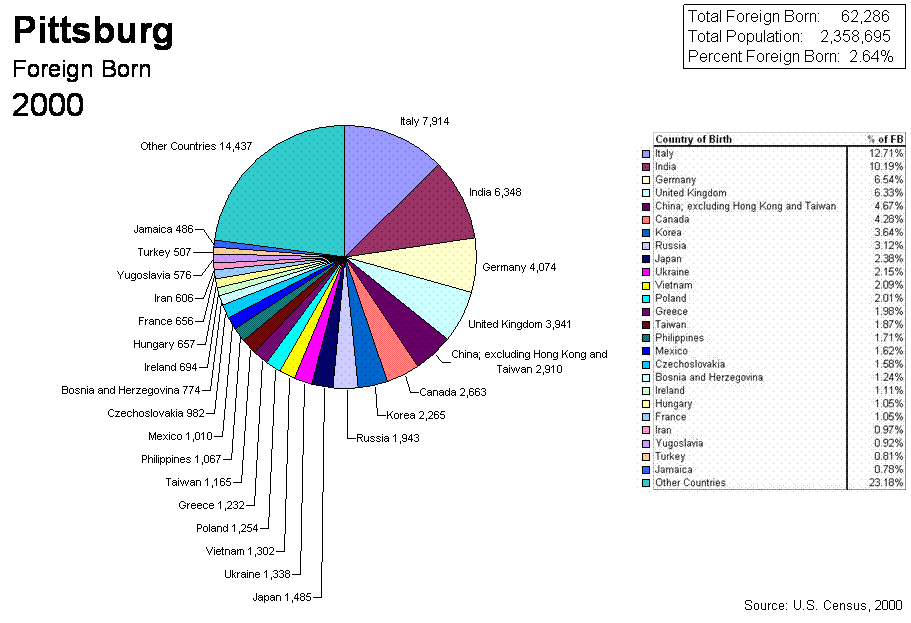 Pie Chart of 2000 Census Pittsburg