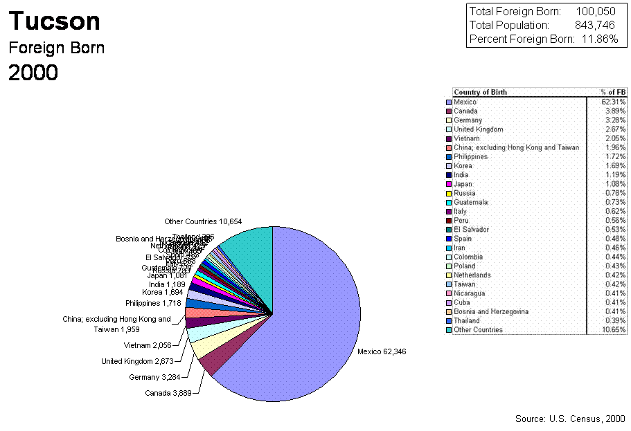 Pie Chart for 2000 Census Tucson
