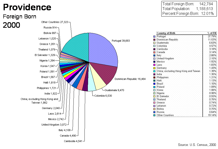 Pie Chart of 2000 Census Providence 