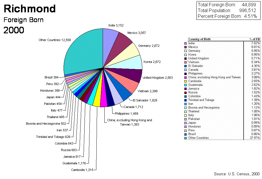 Pie Chart for 2000 Census Richmond