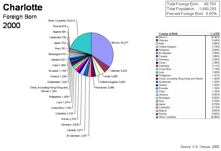 Pie Chart of 2000 Census Charlotte