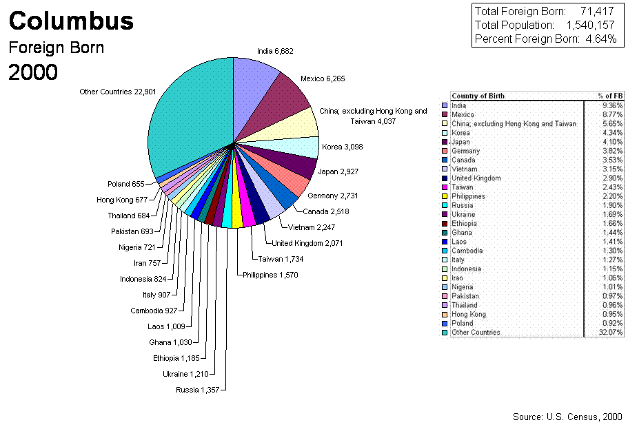 Pie Chart of 2000 Census Columbus