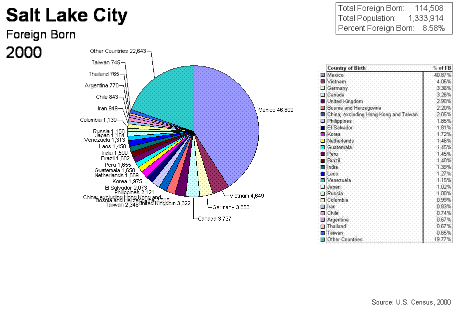Pie Chart of 2000 Census Salt Lake City