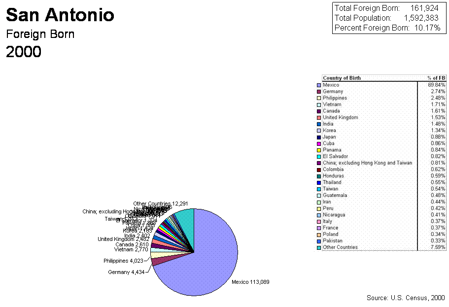 Pie Chart of 2000 Census San Antonio