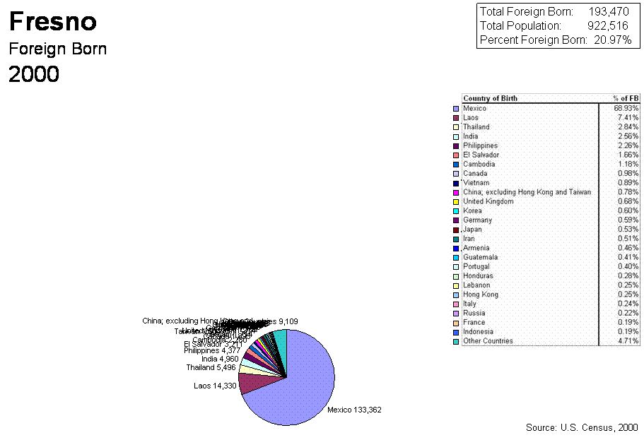 Pie Chart of 2000 Census Fresno