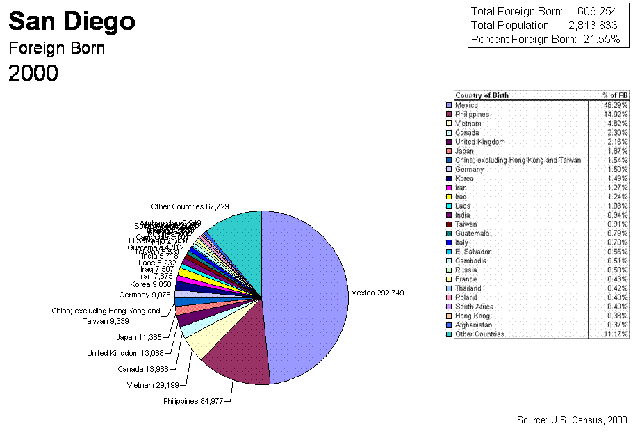 Pie Chart for 2000 Census San Diego