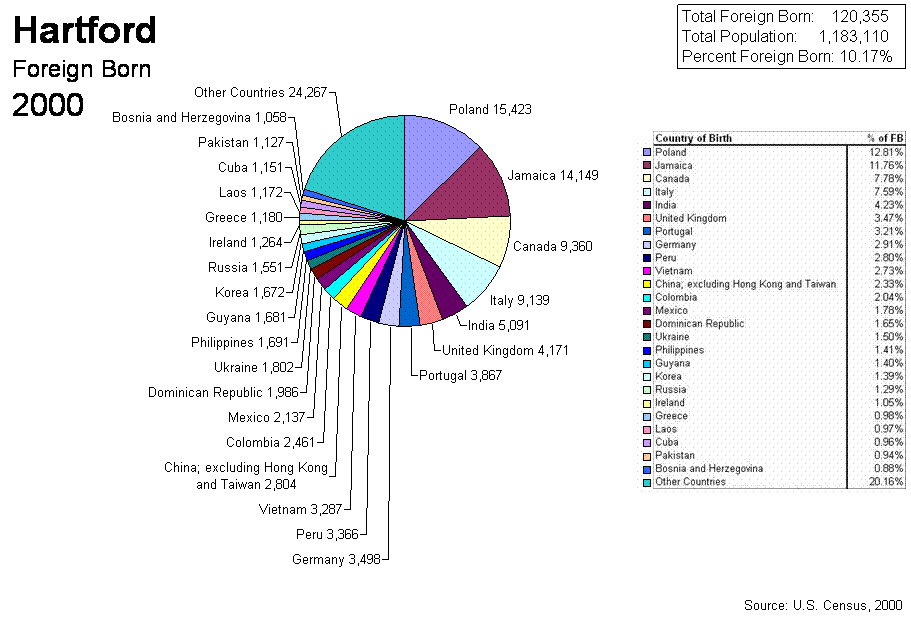 Pie Chart of 2000 Census Hartford