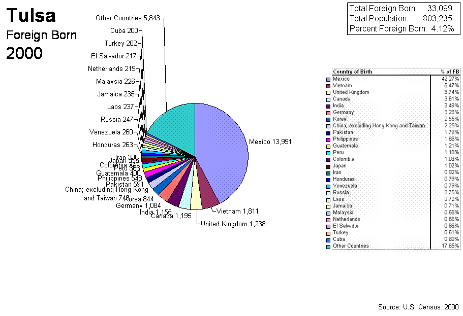 Pie Chart of 2000 Census Tulsa