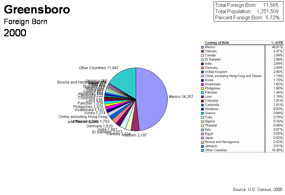 Pie Chart of 2000 Census Greensboro