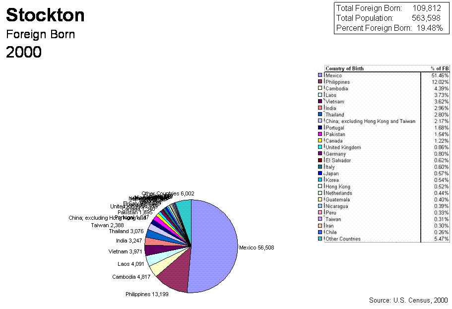 Pie Chart of 2000 Census Stockton