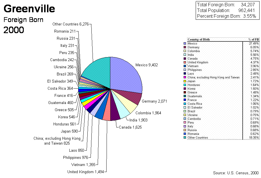 Pie Chart of 2000 Census Greenville