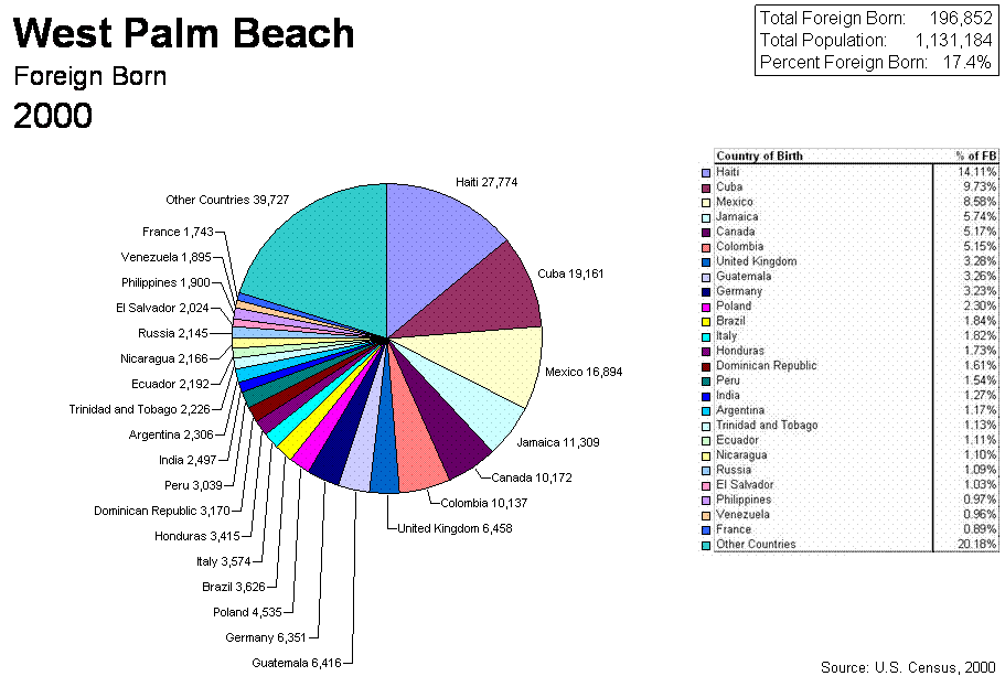 Pie Chart of 2000 Census West Palm Beach