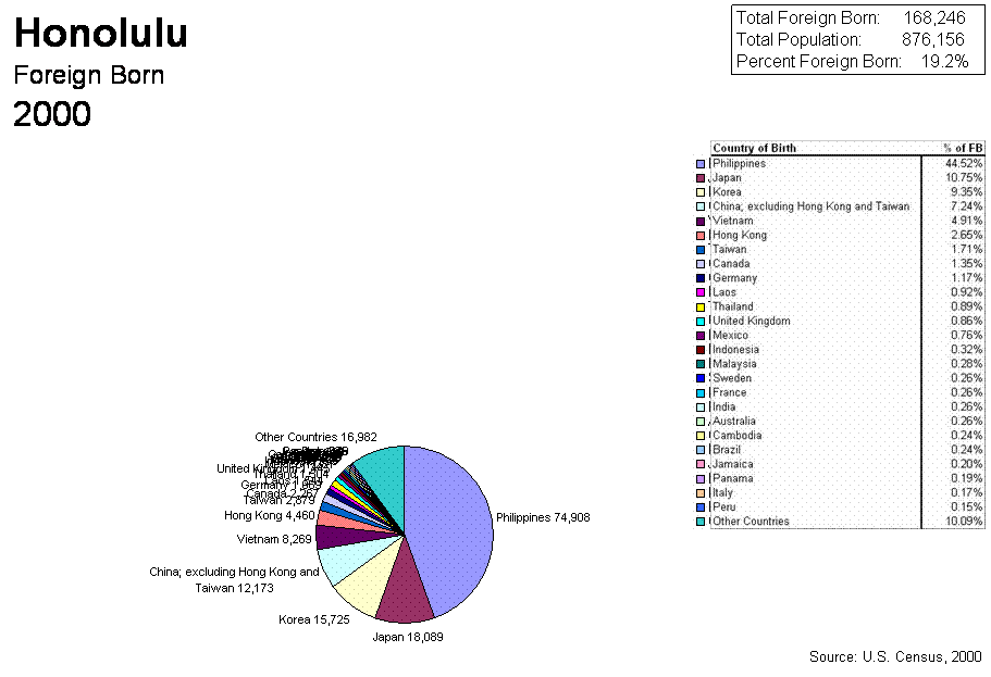 Pie Chart of 2000 Census Honolulu