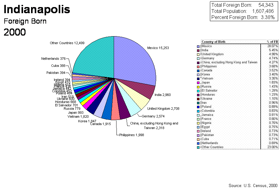 Pie Chart of 2000 Census Indianapolis