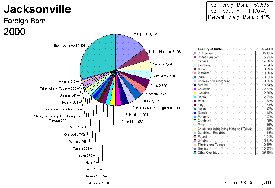 Pie Chart of 2000 Census Jacksonville