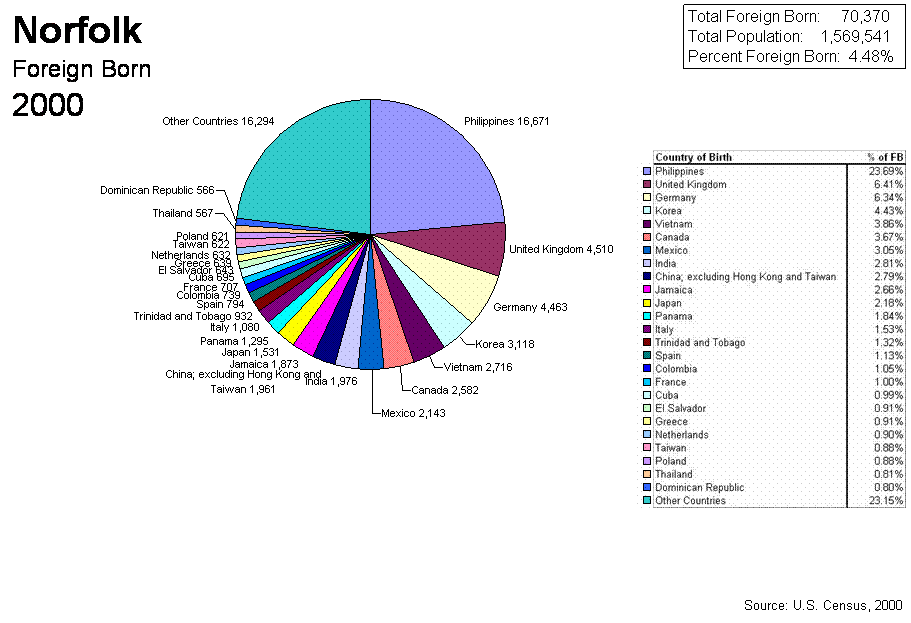 Pie Chart of 2000 Census Norfolk