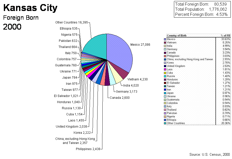 Pie Chart of 2000 Census Kansas City