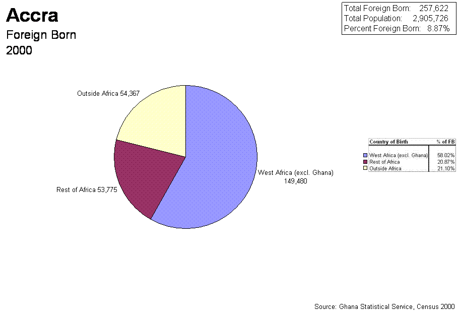 Accra 2000 Pie Chart Globalization Urbanization And Migration Gum Columbian College Of Arts 0134